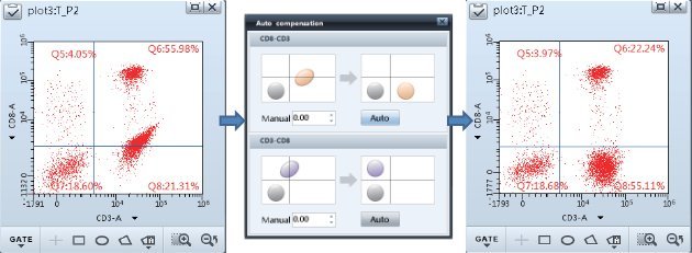 BriCyte E6 Flow Cytometer - Easy-to-Use with Advanced Features