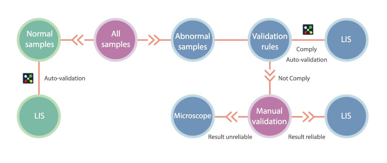 Mindray CAL 6000 Bench-top Cellular Analysis Line - High Throughput Hematology Automation